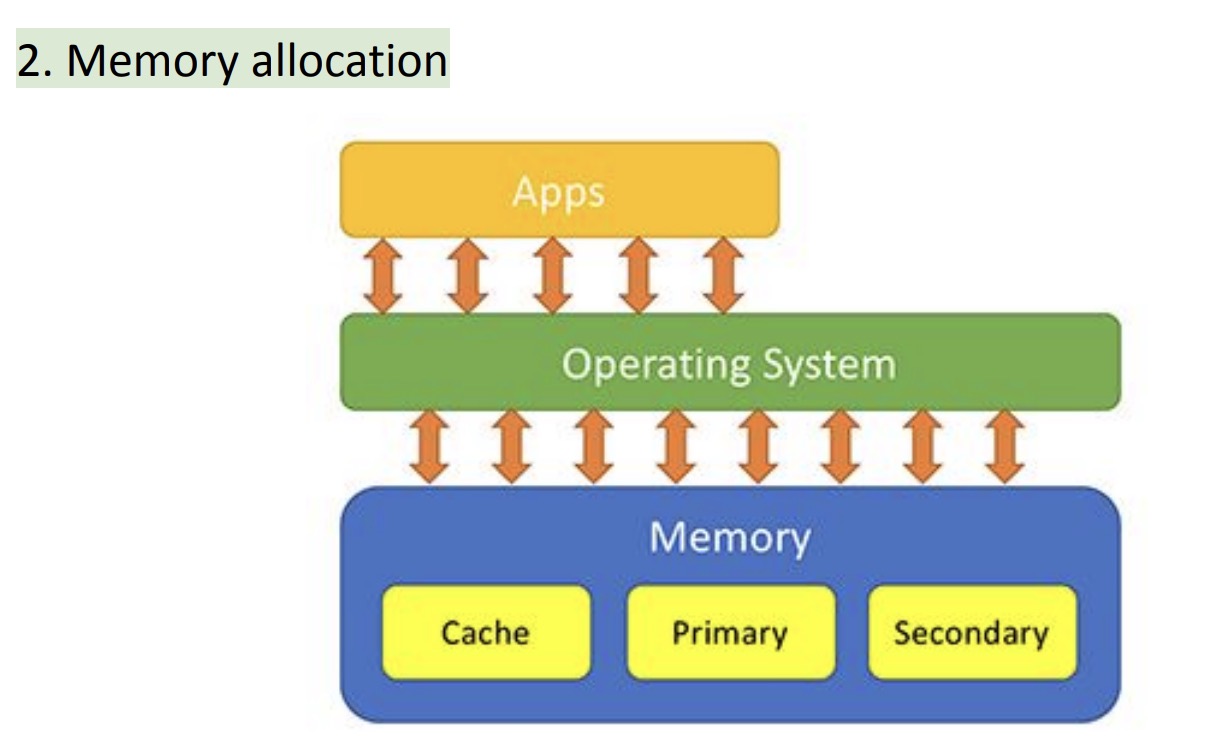 Memory Allocation